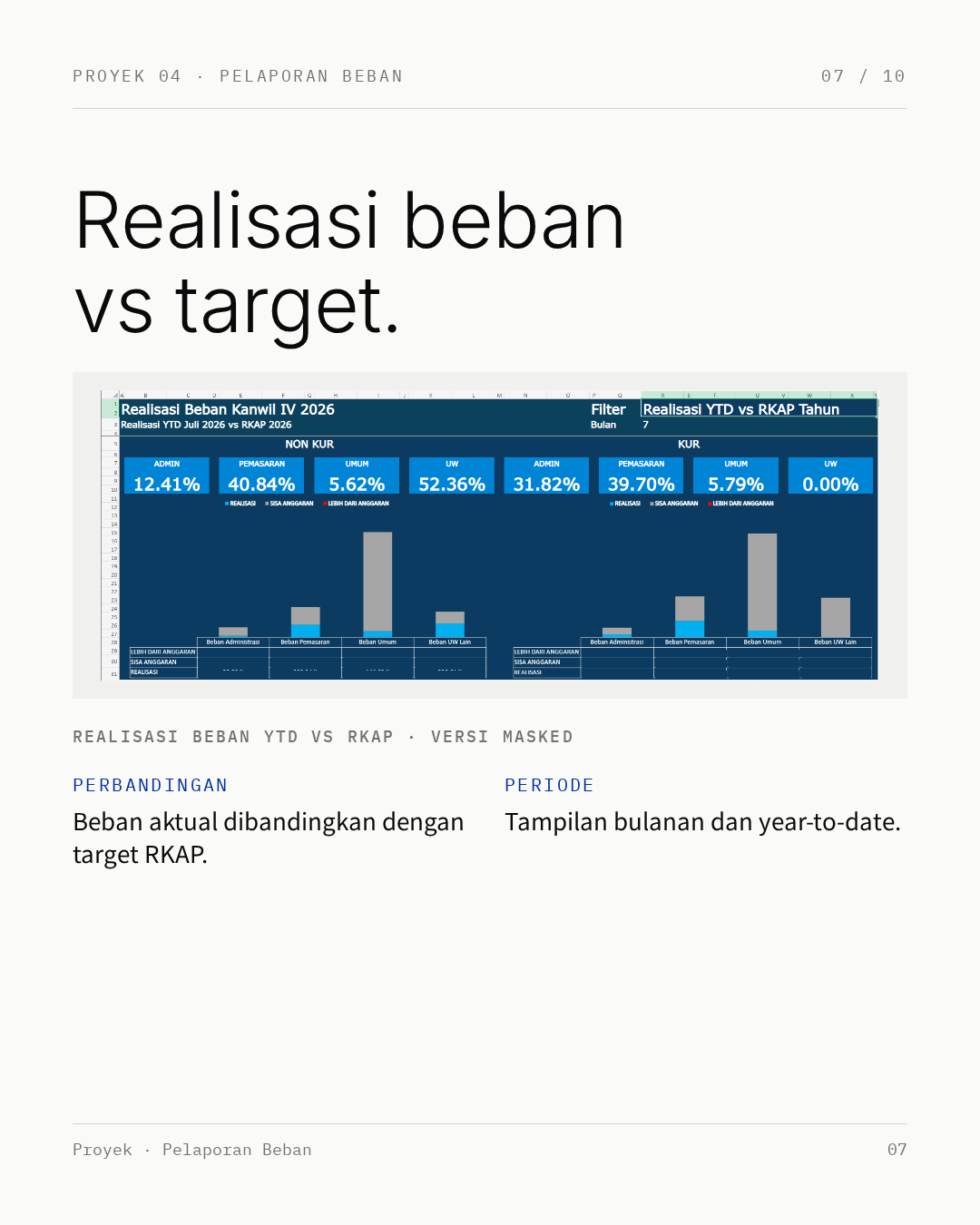 Infografik 7: realisasi beban